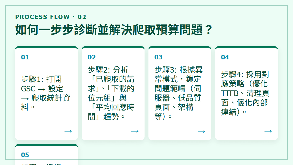 如何一步步診斷並解決爬取預算問題？：