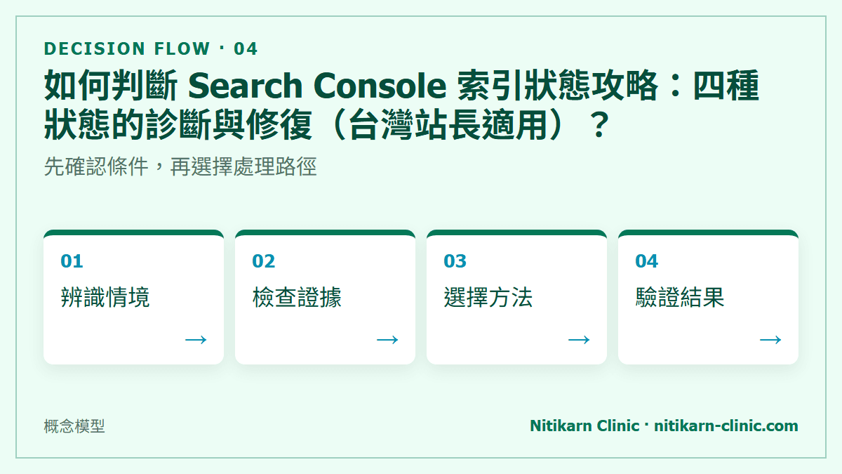如何判斷 Search Console 索引狀態攻略：四種狀態的診斷與修復（台灣站長適用）？：先確認條件，再選擇處理路徑