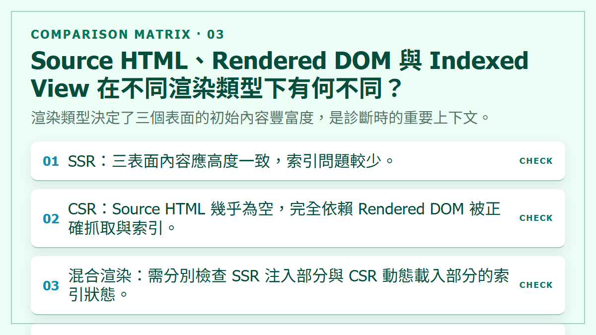 Source HTML、Rendered DOM 與 Indexed View 在不同渲染類型下有何不同？：渲染類型決定了三個表面的初始內容豐富度，是診斷時的重要上下文。