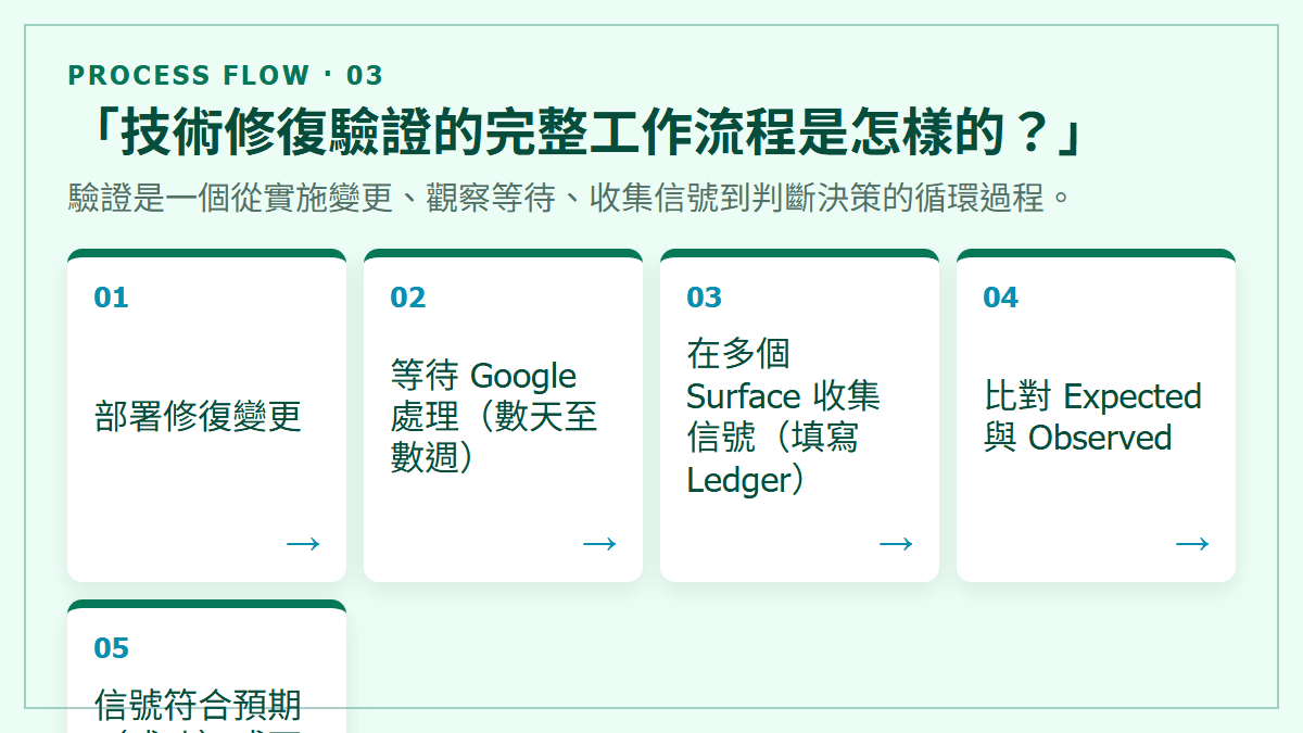 「技術修復驗證的完整工作流程是怎樣的？」：驗證是一個從實施變更、觀察等待、收集信號到判斷決策的循環過程。