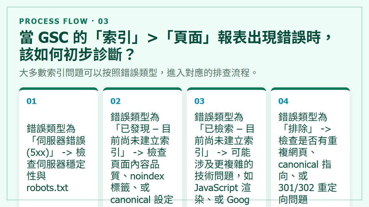 當 GSC 的「索引」>「頁面」報表出現錯誤時，該如何初步診斷？：大多數索引問題可以按照錯誤類型，進入對應的排查流程。