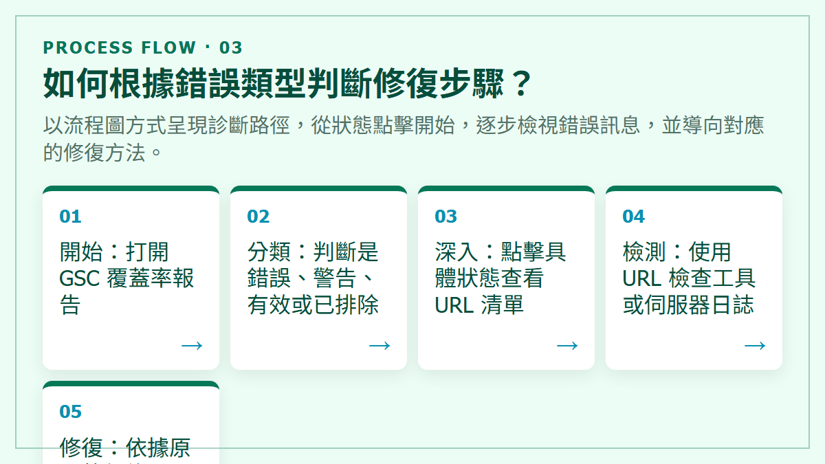 如何根據錯誤類型判斷修復步驟？：以流程圖方式呈現診斷路徑，從狀態點擊開始，逐步檢視錯誤訊息，並導向對應的修復方法。