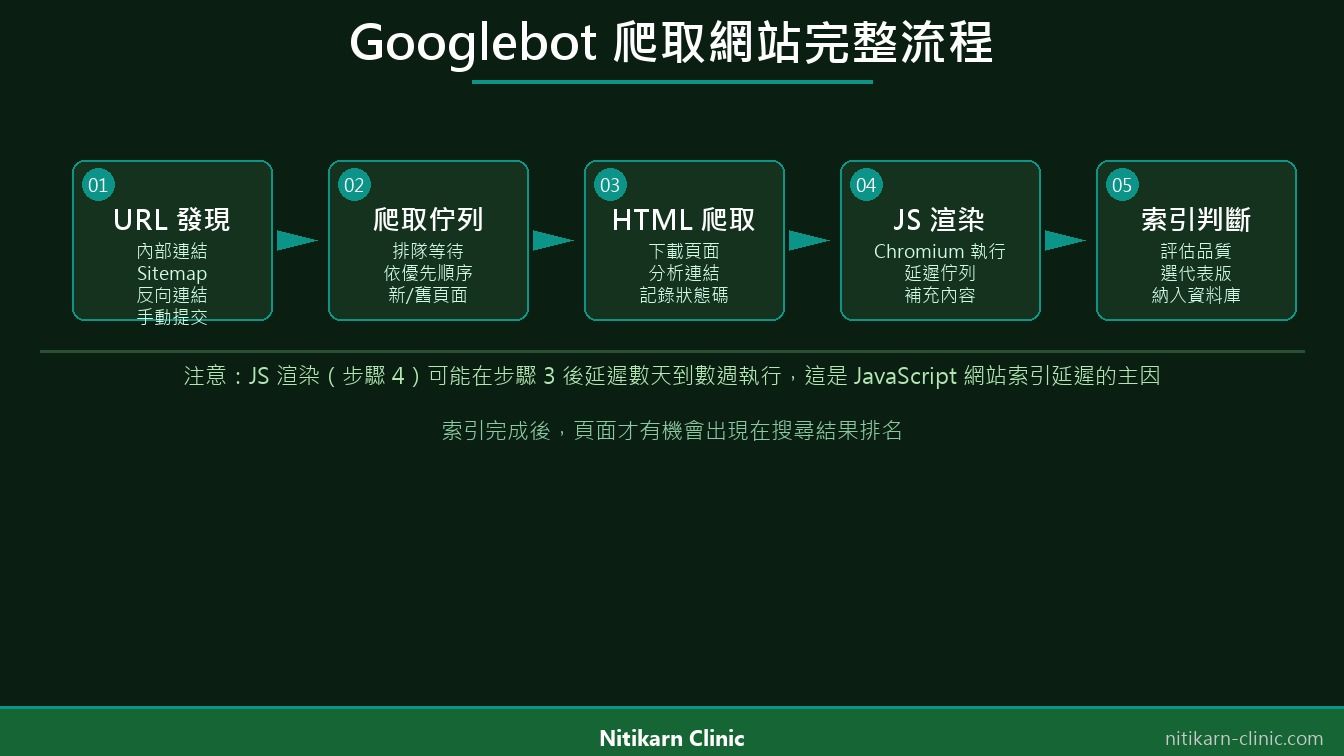 Googlebot 爬取網站的完整流程：URL 發現到索引排名五步驟