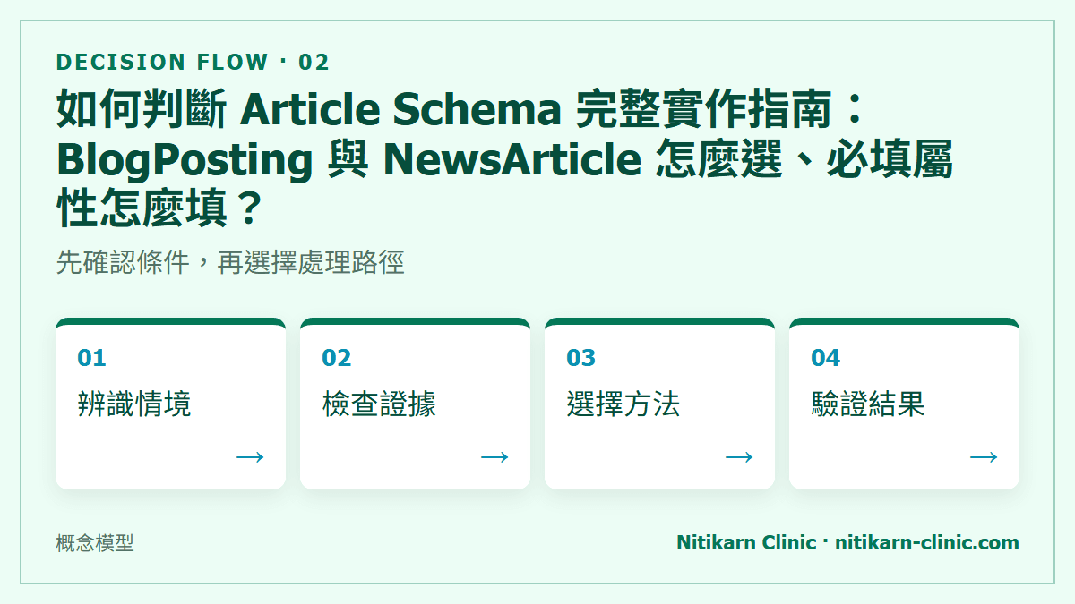 如何判斷 Article Schema 完整實作指南：BlogPosting 與 NewsArticle 怎麼選、必填屬性怎麼填？：先確認條件，再選擇處理路徑