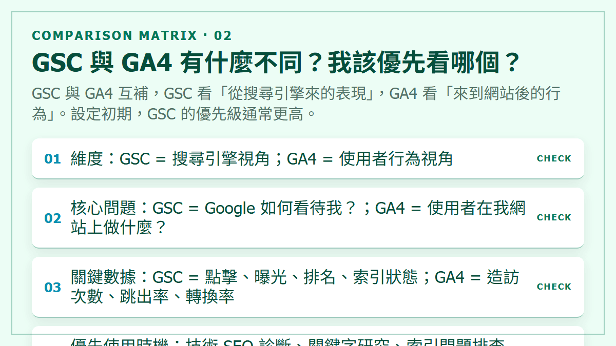 GSC 與 GA4 有什麼不同？我該優先看哪個？：GSC 與 GA4 互補，GSC 看「從搜尋引擎來的表現」，GA4 看「來到網站後的行為」。設定初期，GSC 的優先級通常更高。