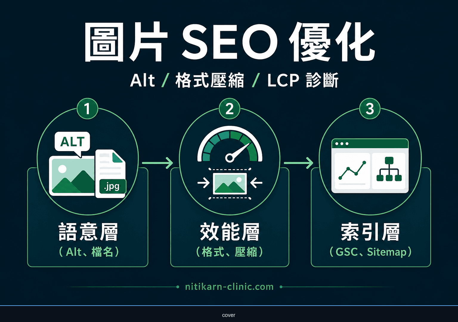 圖片 SEO 優化診斷圖，包含 Alt、格式、壓縮與 LCP 四個重點