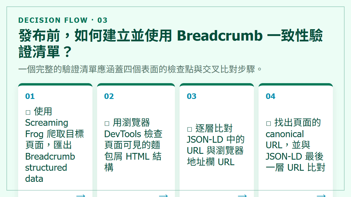 發布前，如何建立並使用 Breadcrumb 一致性驗證清單？：一個完整的驗證清單應涵蓋四個表面的檢查點與交叉比對步驟。