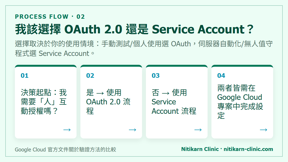 我該選擇 OAuth 2.0 還是 Service Account？：選擇取決於你的使用情境：手動測試/個人使用選 OAuth，伺服器自動化/無人值守程式選 Service Account。