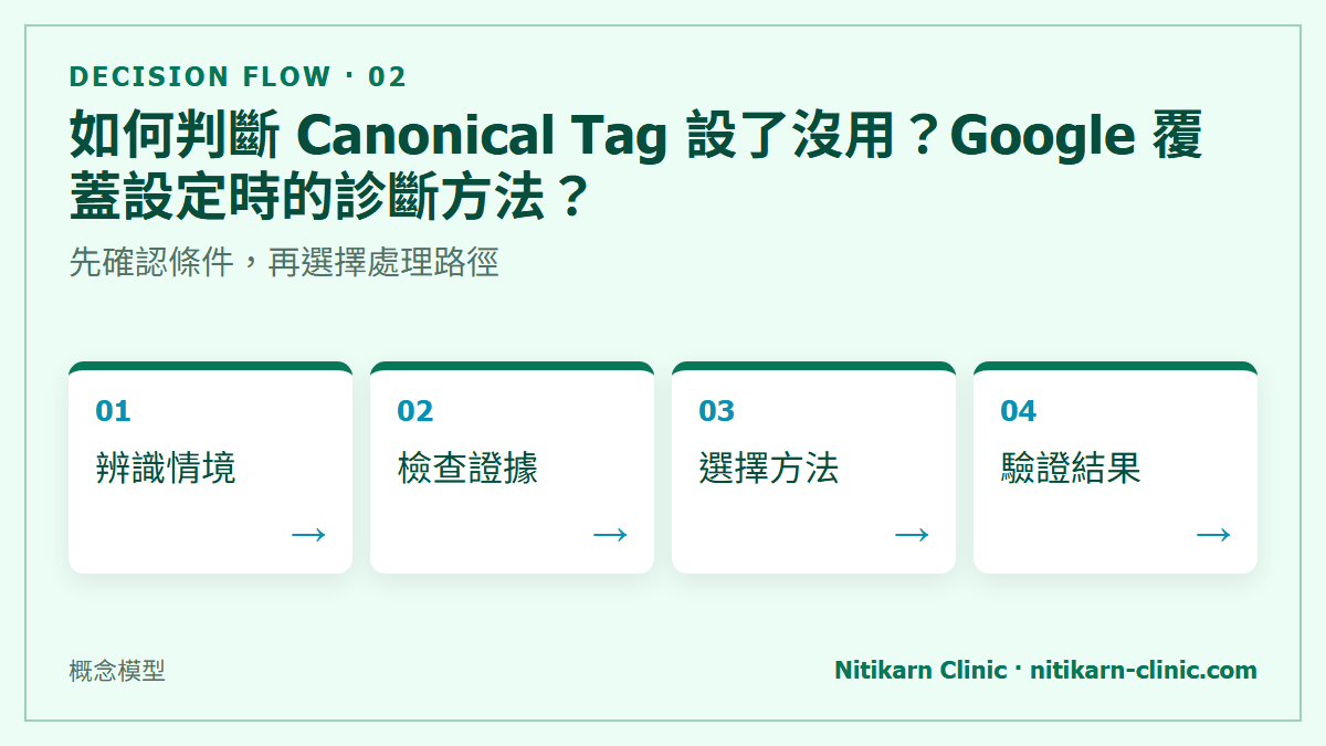 如何判斷 Canonical Tag 設了沒用？Google 覆蓋設定時的診斷方法？：先確認條件，再選擇處理路徑