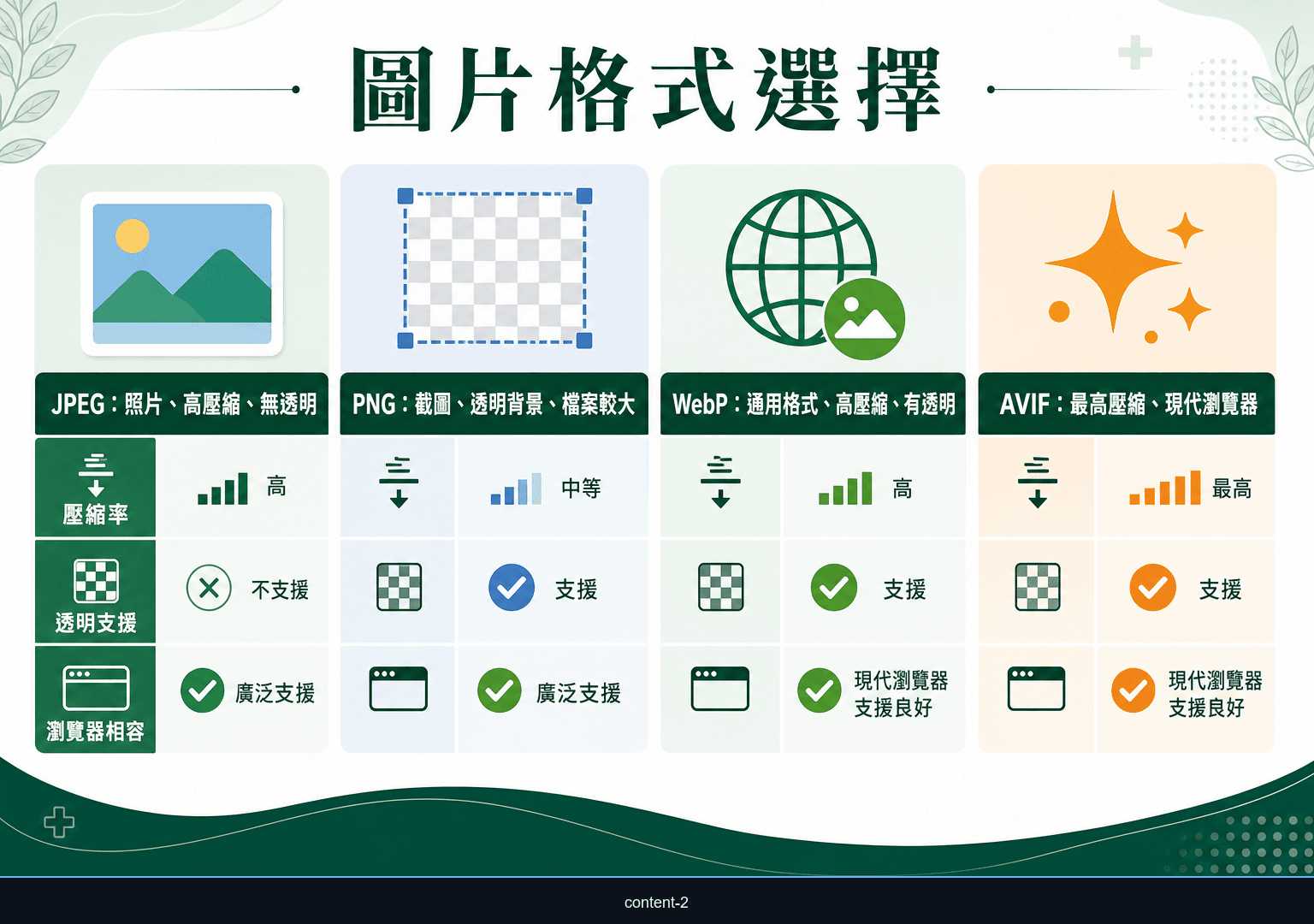 JPEG、PNG、WebP、AVIF 圖片格式選擇比較圖