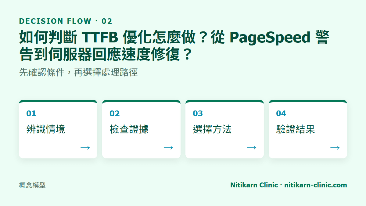 如何判斷 TTFB 優化怎麼做？從 PageSpeed 警告到伺服器回應速度修復？：先確認條件，再選擇處理路徑