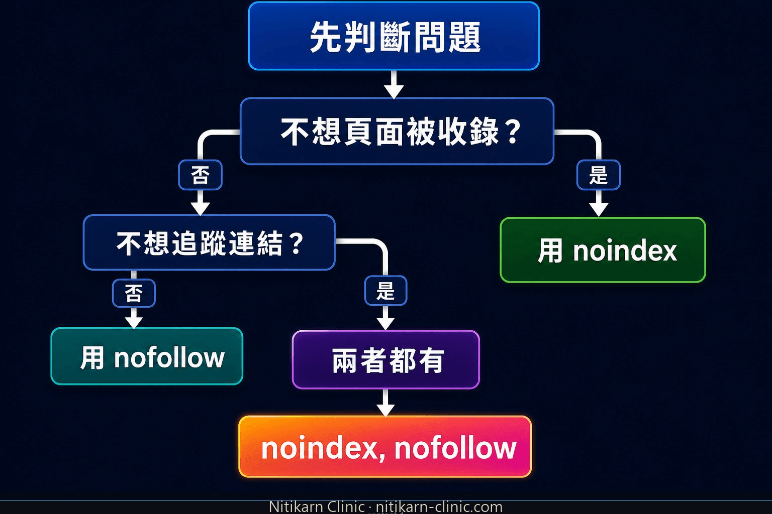 noindex nofollow 使用情境決策樹
