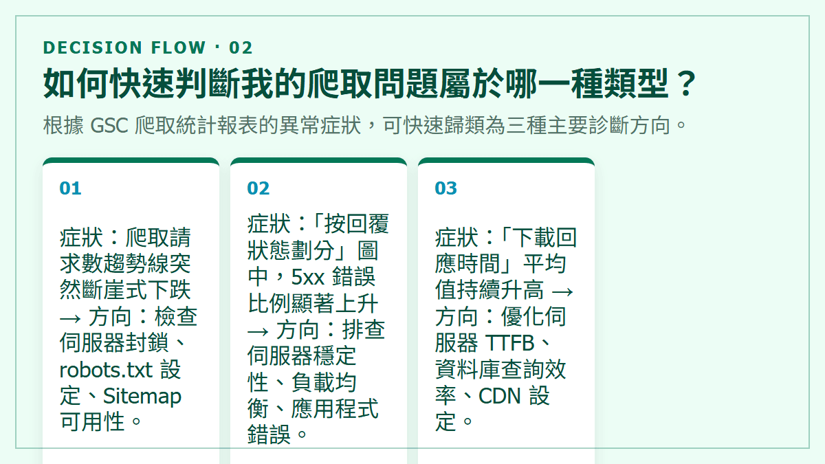 如何快速判斷我的爬取問題屬於哪一種類型？：根據 GSC 爬取統計報表的異常症狀，可快速歸類為三種主要診斷方向。