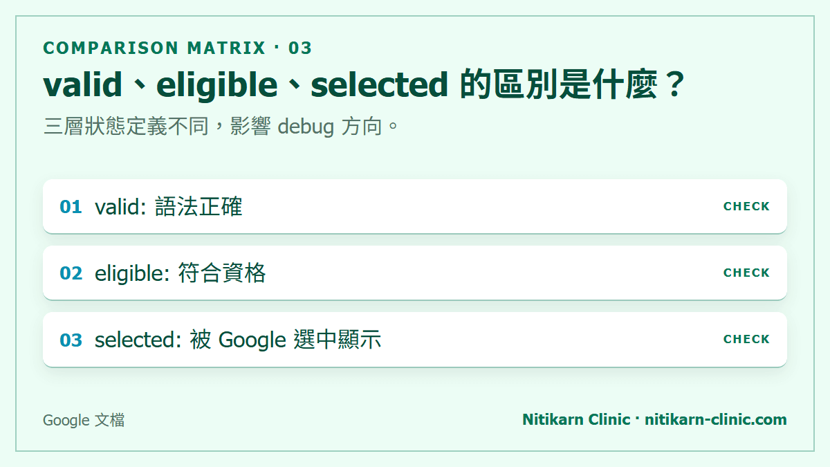 valid、eligible、selected 的區別是什麼？：三層狀態定義不同，影響 debug 方向。