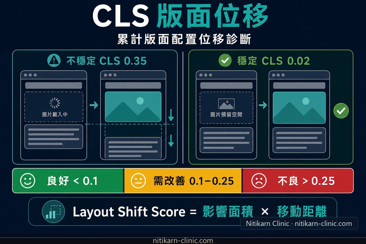 CLS 版面位移診斷示意圖，顯示頁面元素跳動與修復方向