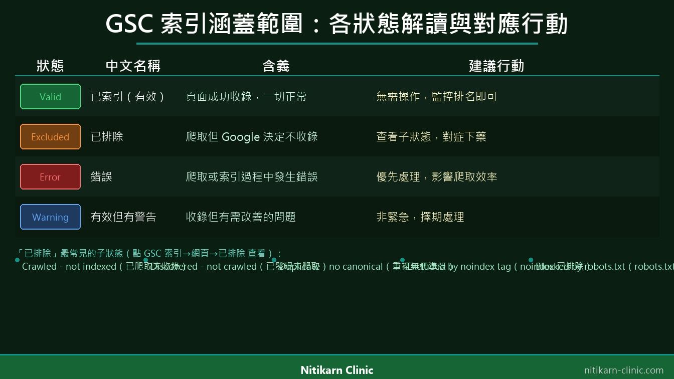 GSC 索引涵蓋範圍報告各狀態解讀：Valid、Excluded、Error 的含義
