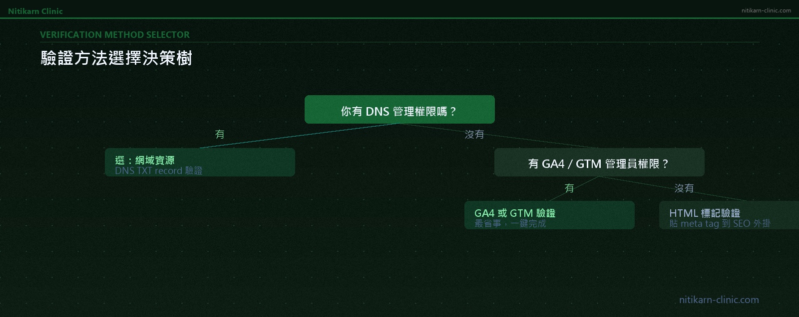 google search console 驗證方法選擇決策樹