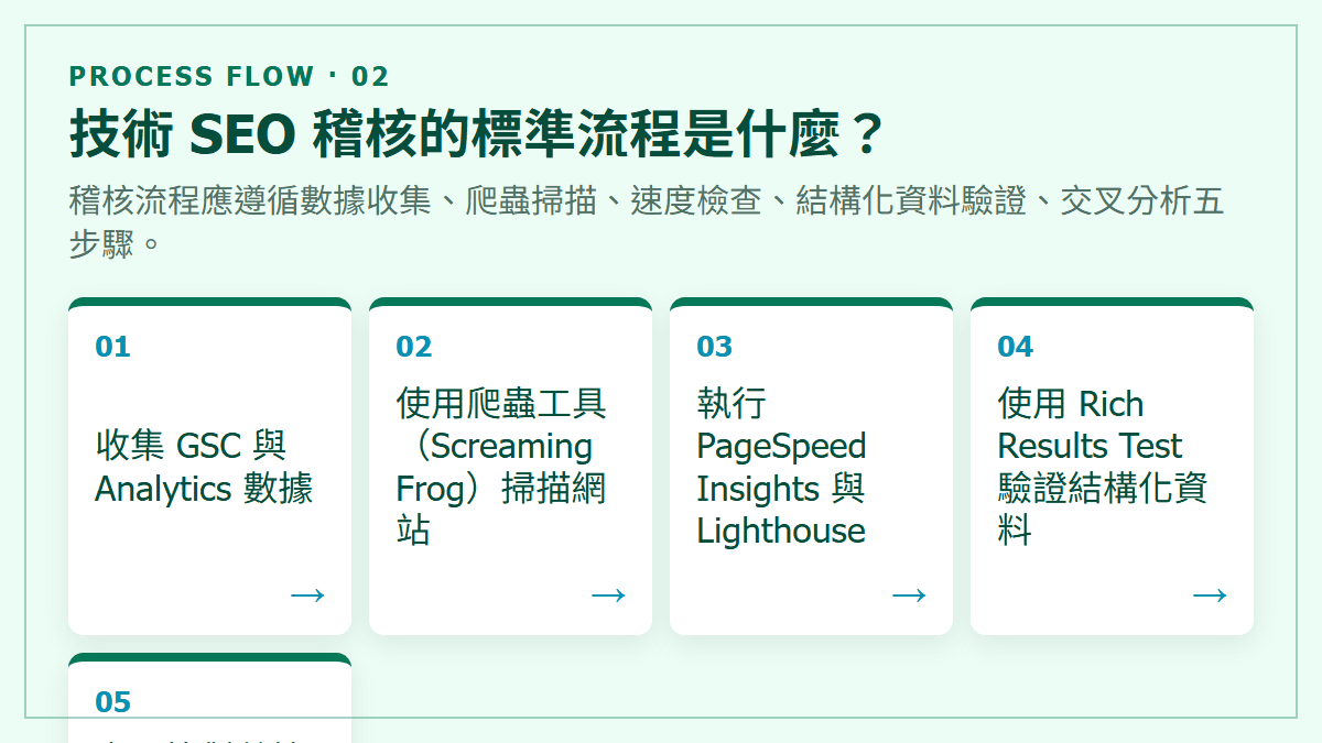 技術 SEO 稽核的標準流程是什麼？：稽核流程應遵循數據收集、爬蟲掃描、速度檢查、結構化資料驗證、交叉分析五步驟。