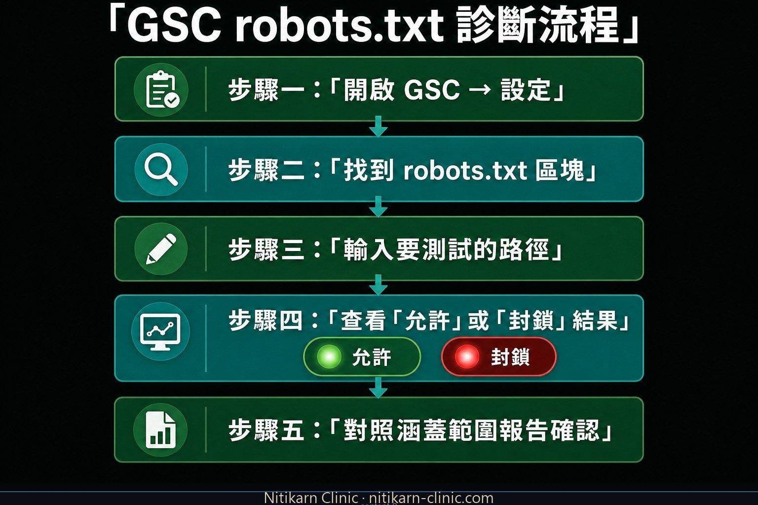GSC robots.txt 測試工具操作流程圖：從開啟 Search Console 到確認封鎖狀態的步驟說明