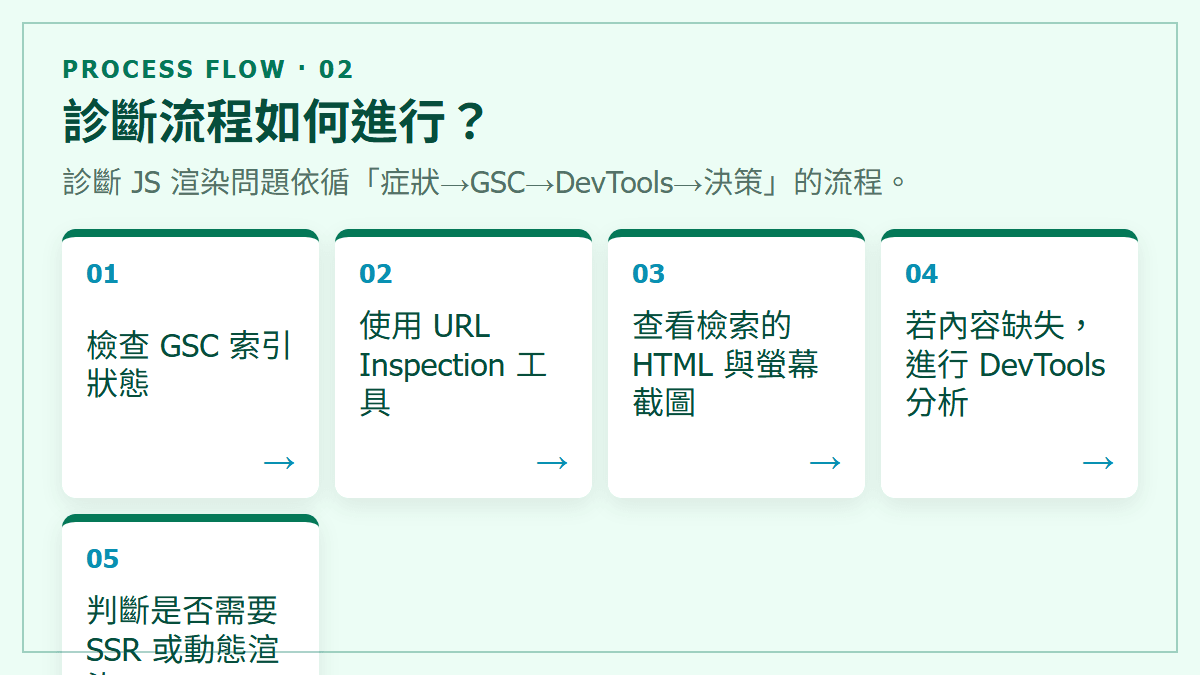 診斷流程如何進行？：診斷 JS 渲染問題依循「症狀→GSC→DevTools→決策」的流程。