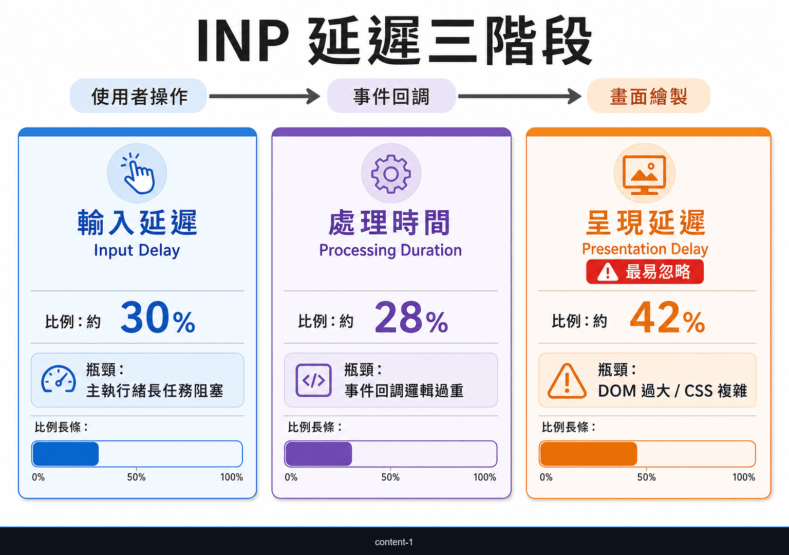 INP 三個延遲階段橫向比較圖：Input Delay、Processing Duration、Presentation Delay 各自的比例與瓶頸