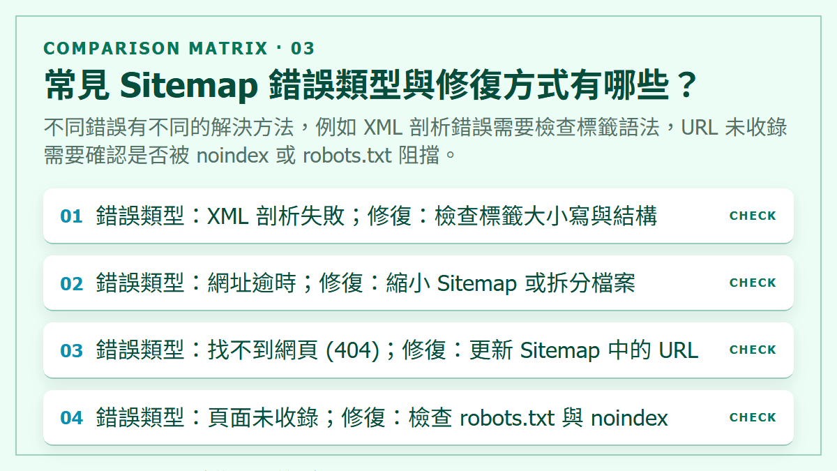 常見 Sitemap 錯誤類型與修復方式有哪些？：不同錯誤有不同的解決方法，例如 XML 剖析錯誤需要檢查標籤語法，URL 未收錄需要確認是否被 noindex 或 robots.txt 阻擋。