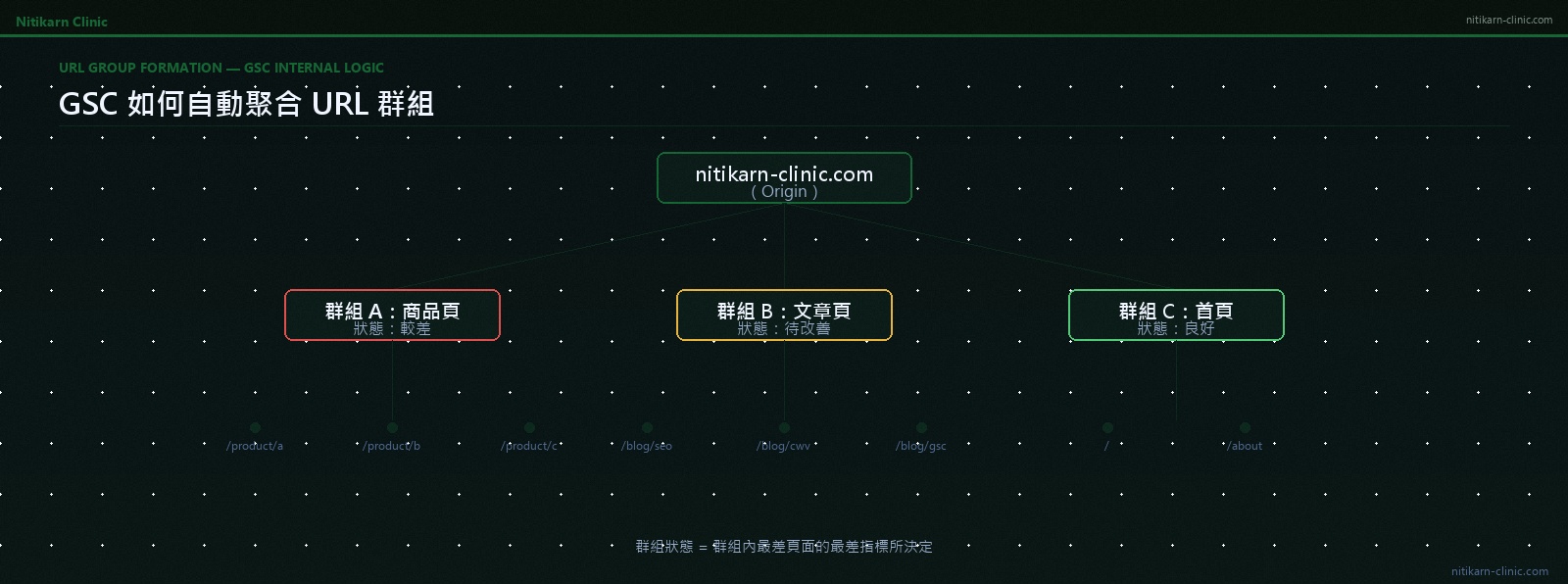 GSC 的 Core Web Vitals 報表怎麼看，修復從哪裡開始 | Nitikarn Clinic