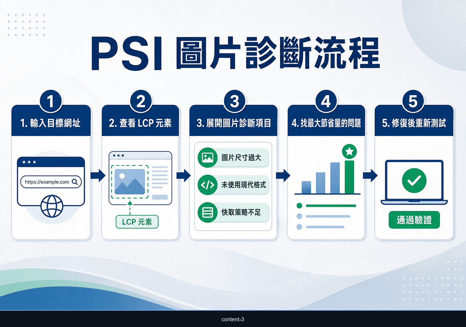 PageSpeed Insights 圖片診斷流程，包含找 LCP、修尺寸格式與重測