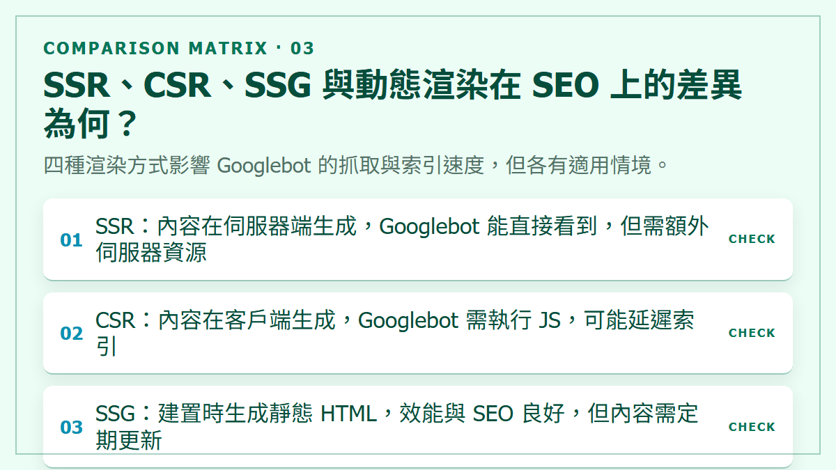 SSR、CSR、SSG 與動態渲染在 SEO 上的差異為何？：四種渲染方式影響 Googlebot 的抓取與索引速度，但各有適用情境。