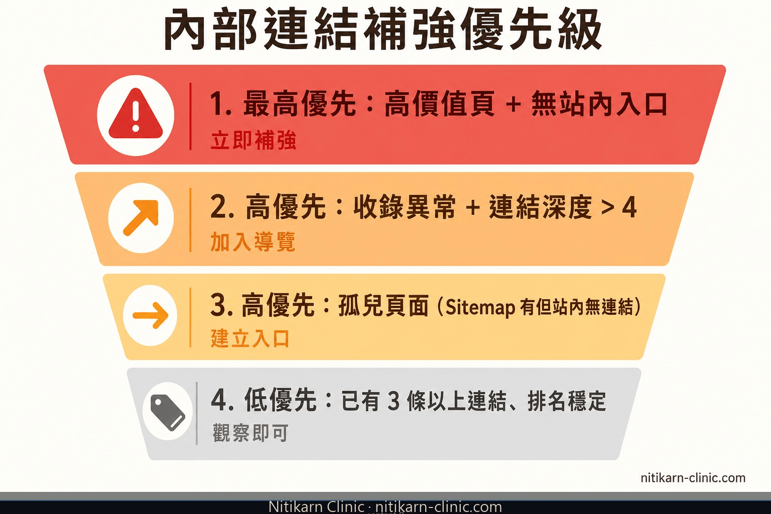 內部連結補強優先級圖，標示高價值頁、收錄異常與連結深度