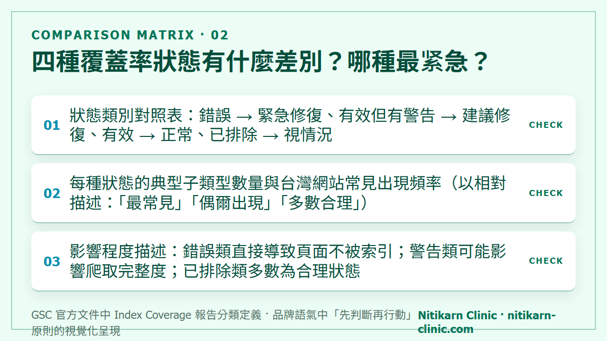 四種覆蓋率狀態有什麼差別？哪種最紧急？：