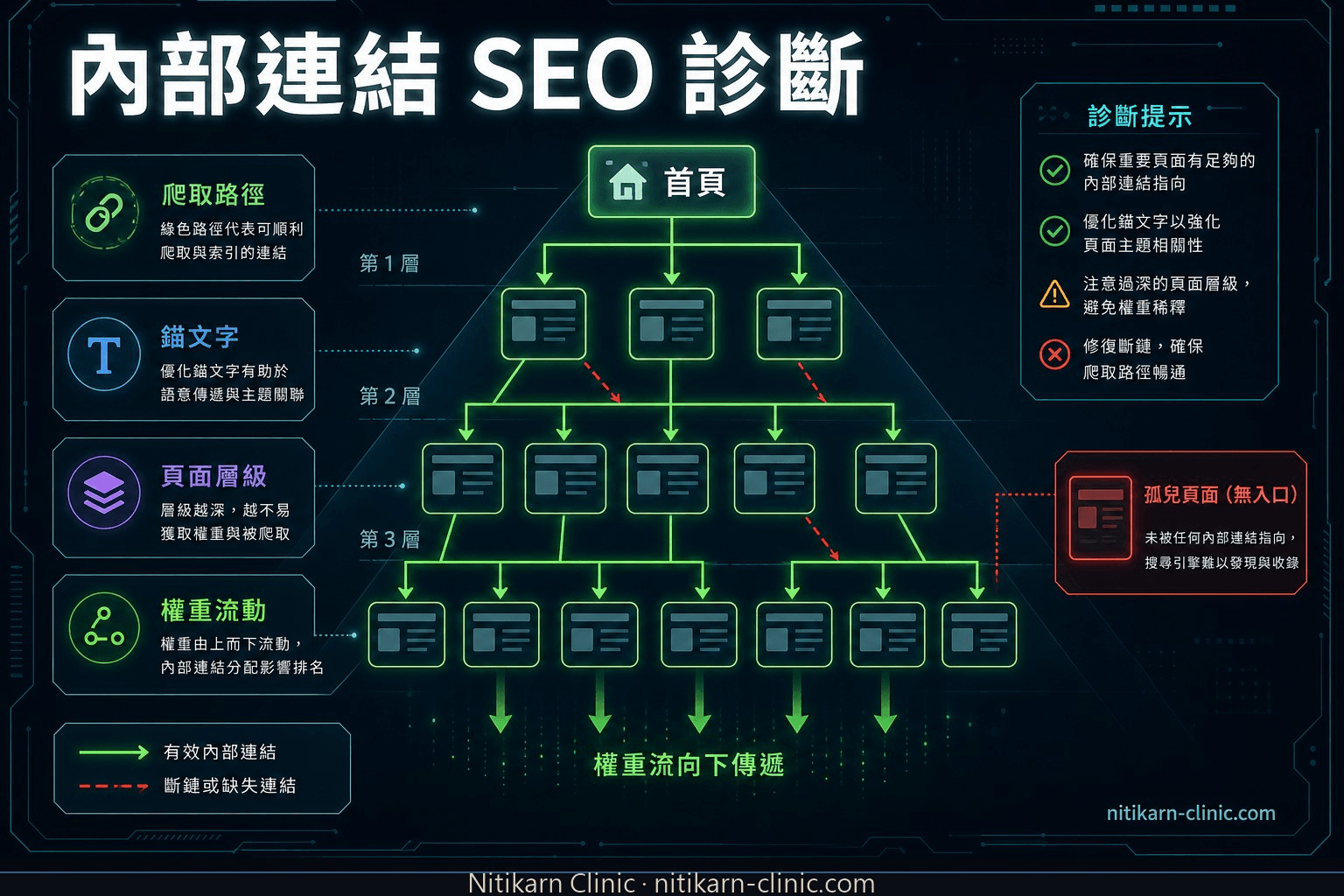 內部連結 SEO 診斷圖，顯示孤兒頁面、錨文字、頁面層級與權重流動