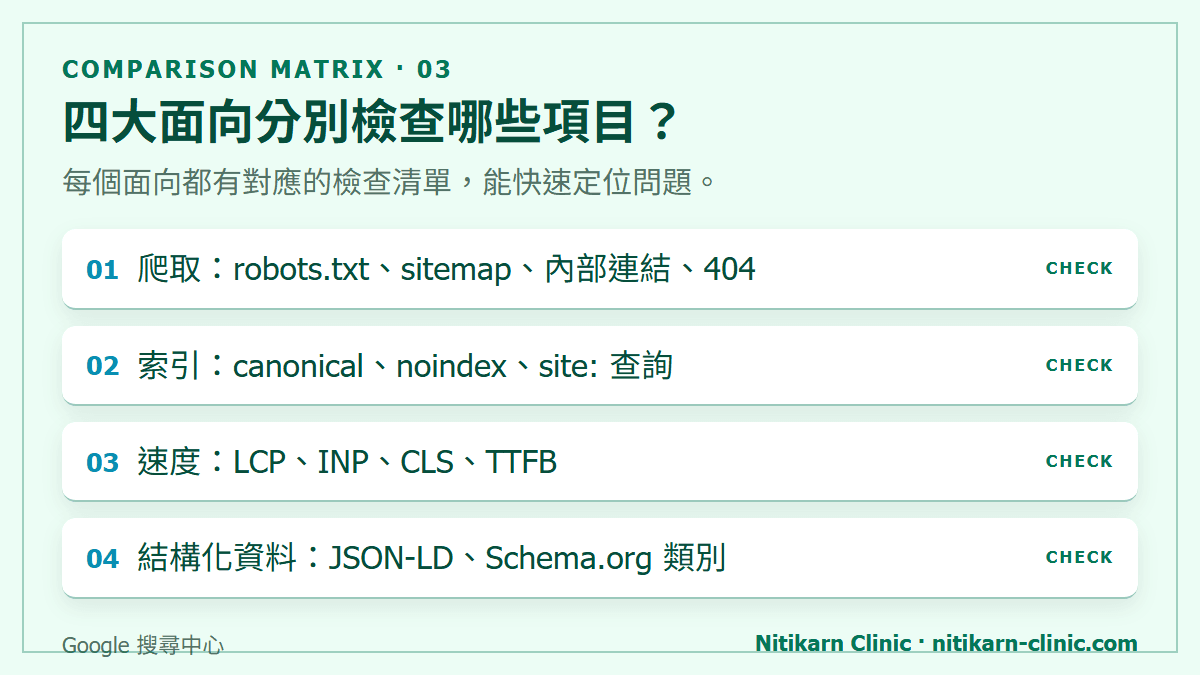 四大面向分別檢查哪些項目？：每個面向都有對應的檢查清單，能快速定位問題。