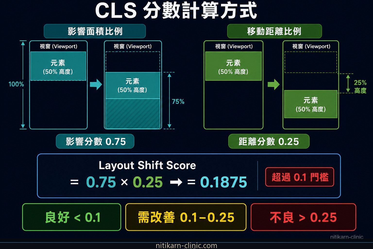 CLS 計算公式示意圖，說明影響面積與移動距離的乘積關係