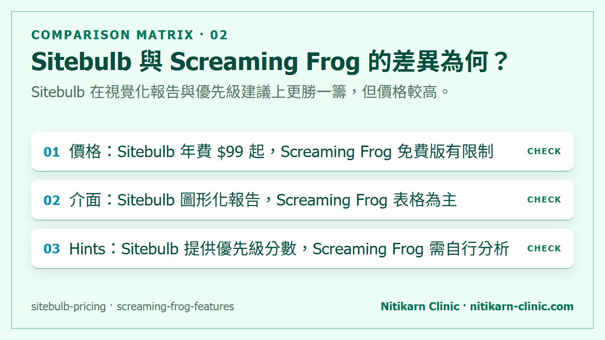 Sitebulb 與 Screaming Frog 的差異為何？：Sitebulb 在視覺化報告與優先級建議上更勝一籌，但價格較高。