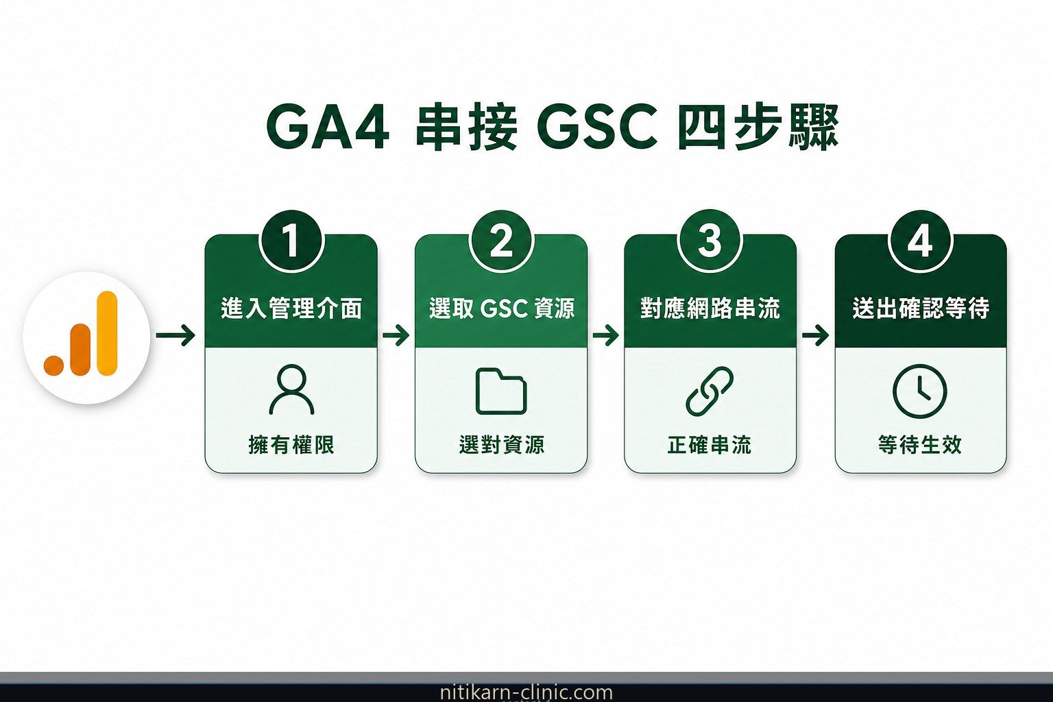 GA4 串接 Google Search Console 四步驟流程圖