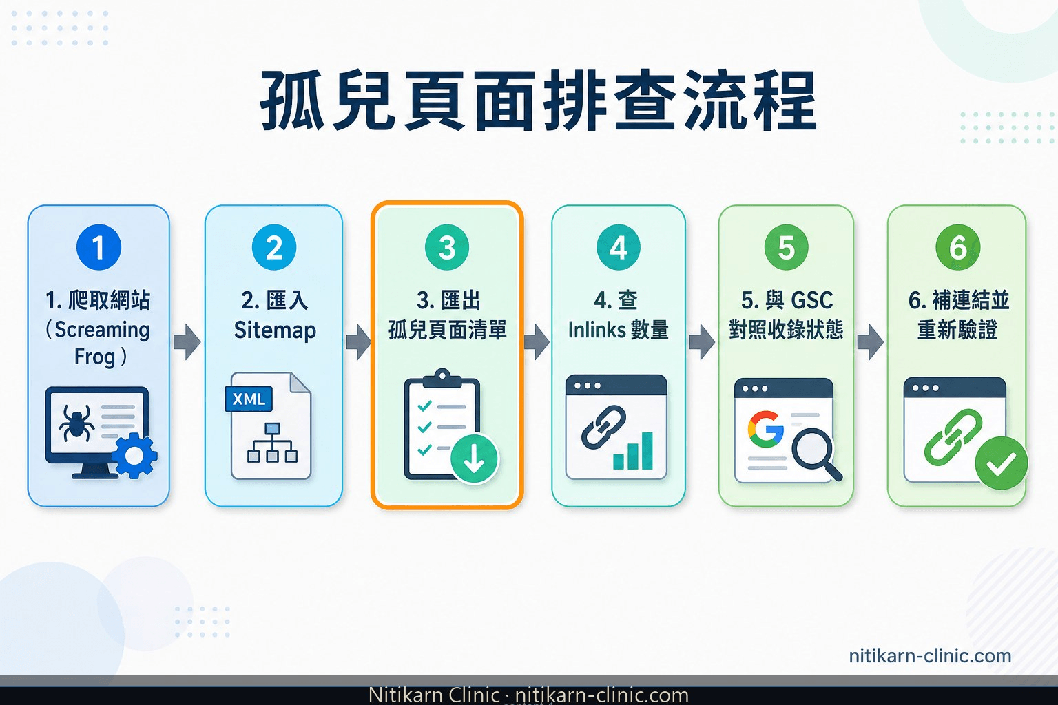 用 Screaming Frog、Sitemap 與 GSC 找出孤兒頁面的流程圖