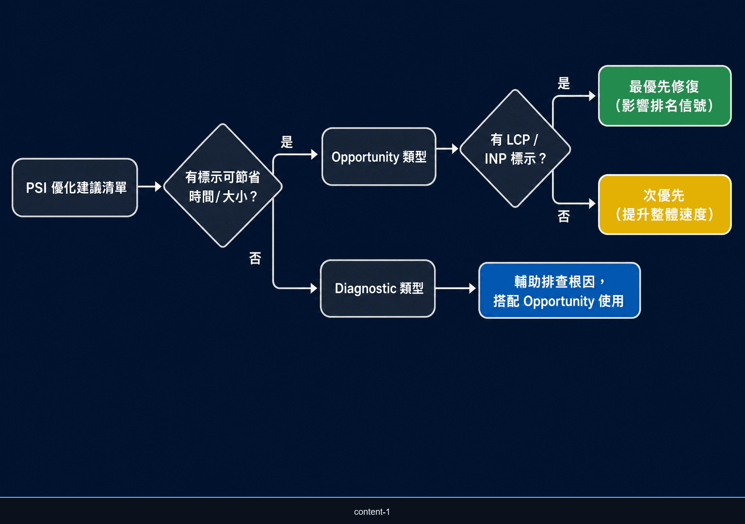 PageSpeed Insights 優化建議優先順序決策流程圖