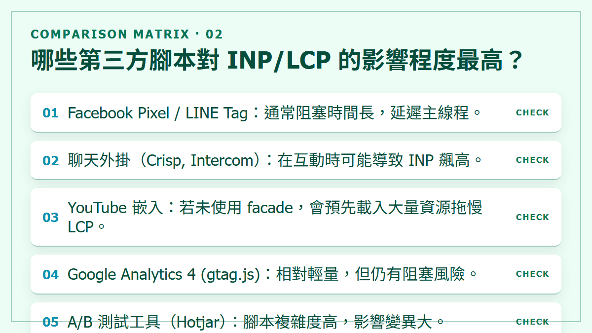 哪些第三方腳本對 INP/LCP 的影響程度最高？：