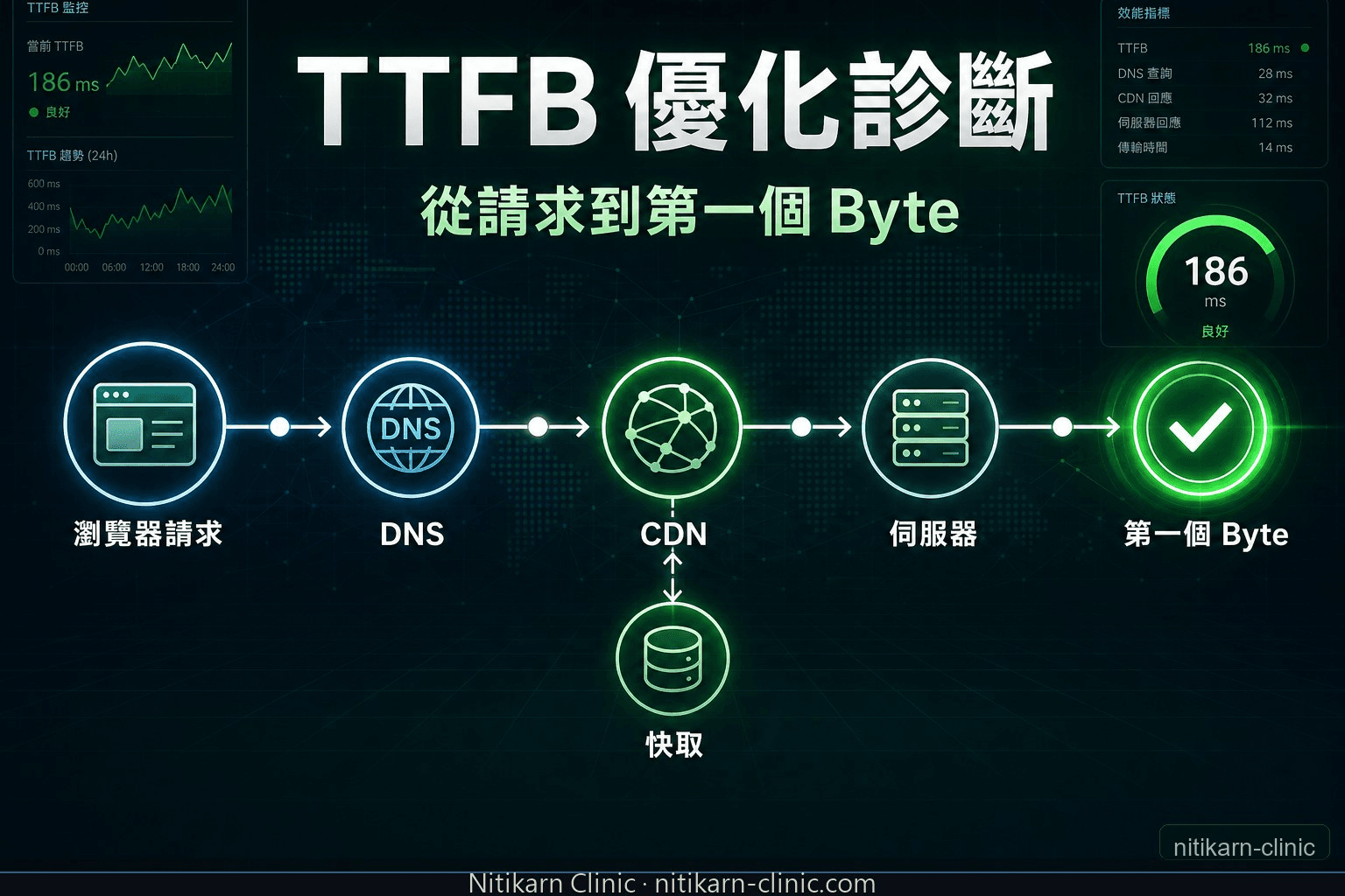 TTFB 優化診斷圖，顯示請求到第一個 Byte 的路徑與快取、CDN、伺服器的關係