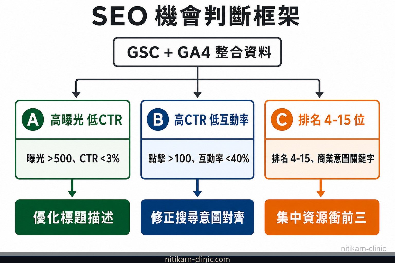 從 GSC GA4 整合資料找 SEO 機會的工作流程決策樹