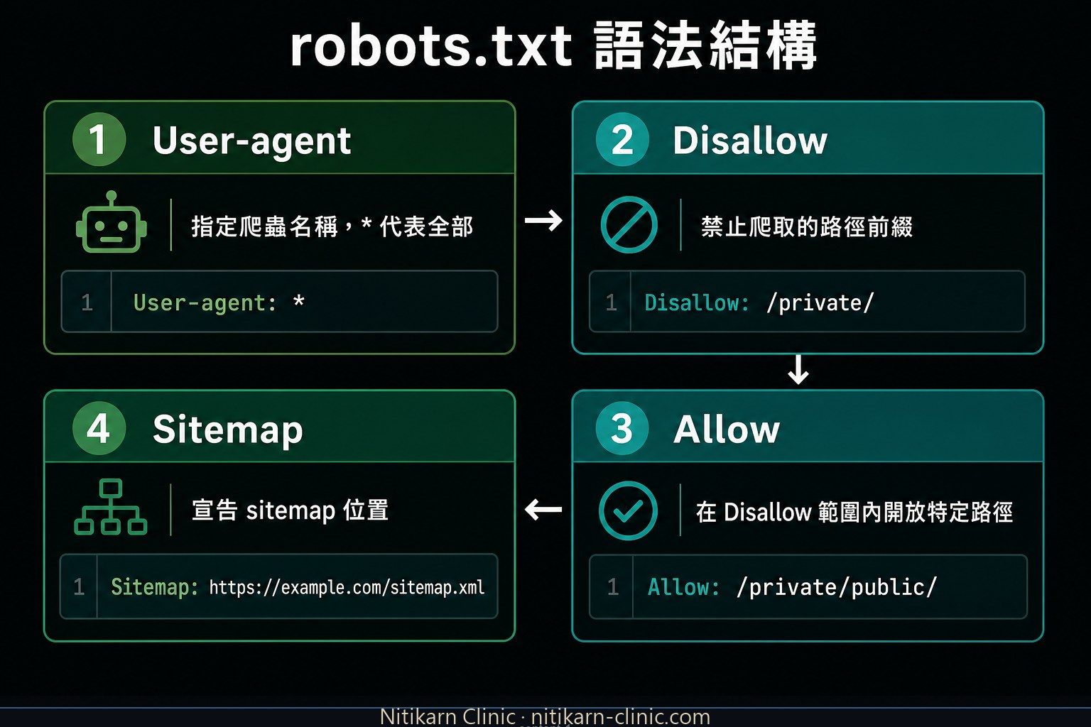 robots.txt 語法結構：User-agent、Disallow、Allow、Sitemap 四個主要指令的說明圖