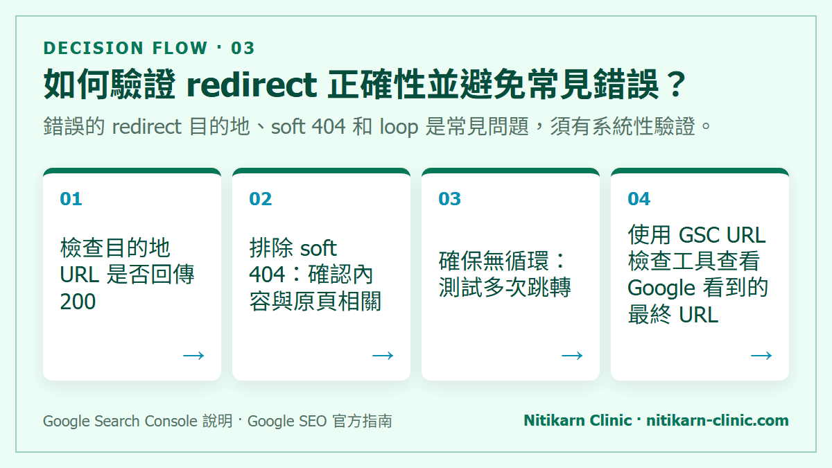 如何驗證 redirect 正確性並避免常見錯誤？：錯誤的 redirect 目的地、soft 404 和 loop 是常見問題，須有系統性驗證。