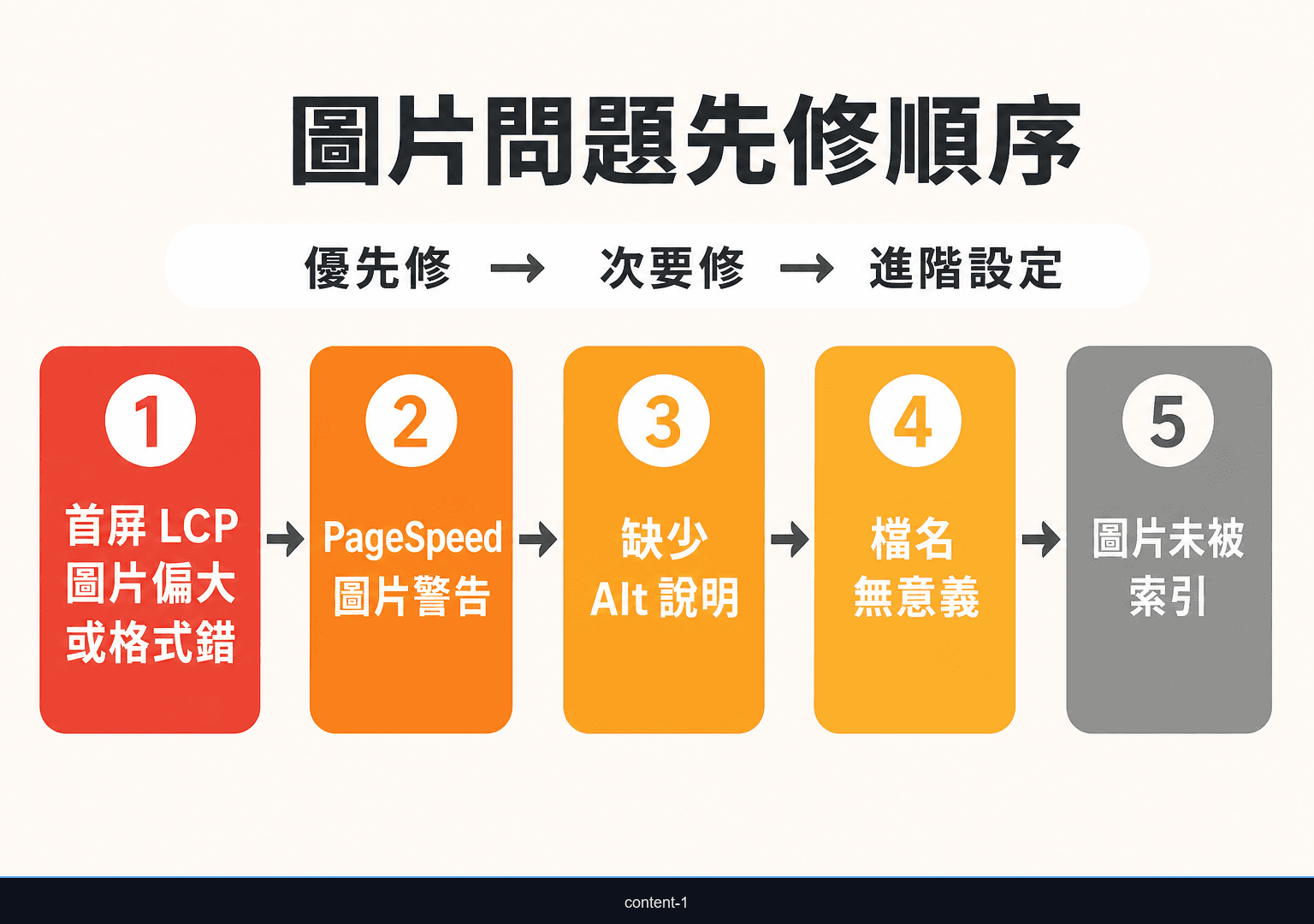 圖片 SEO 問題優先處理流程，從首屏大圖到索引問題