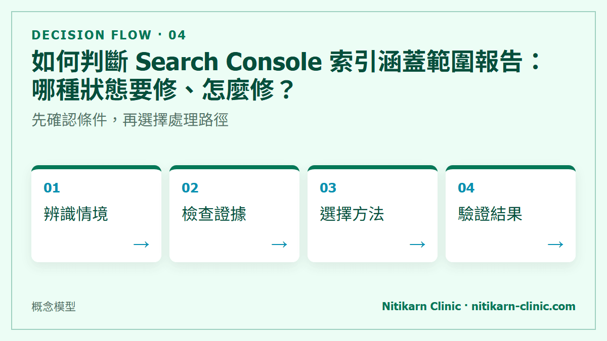 如何判斷 Search Console 索引涵蓋範圍報告：哪種狀態要修、怎麼修？：先確認條件，再選擇處理路徑