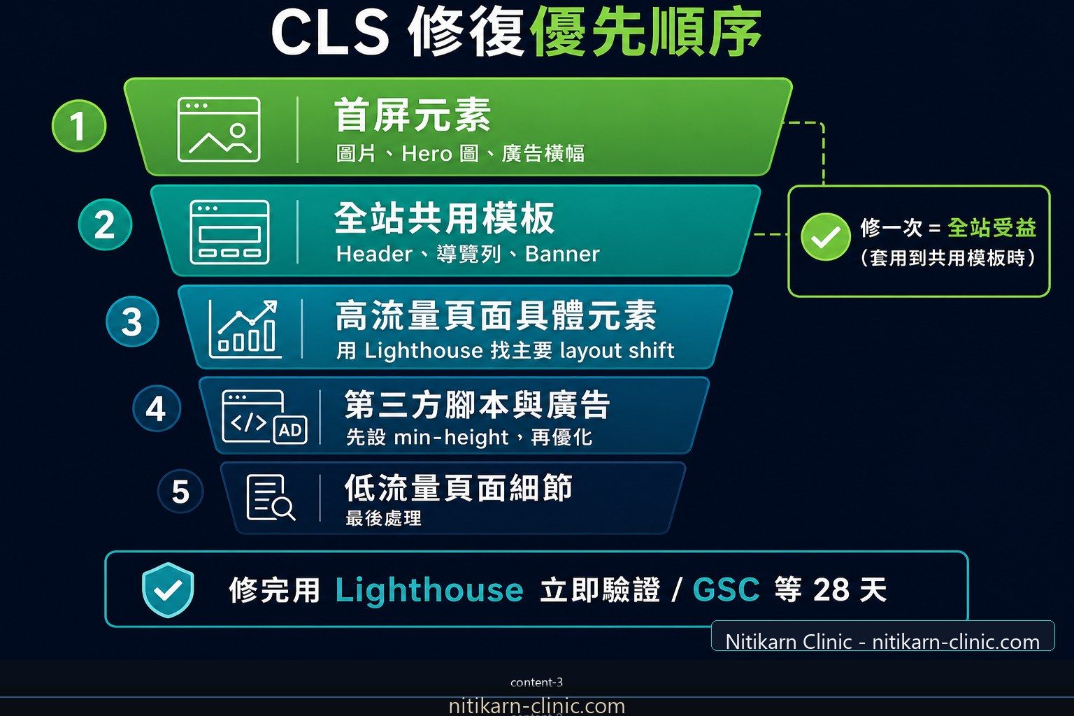 CLS 修復優先順序圖，從首屏到第三方元件