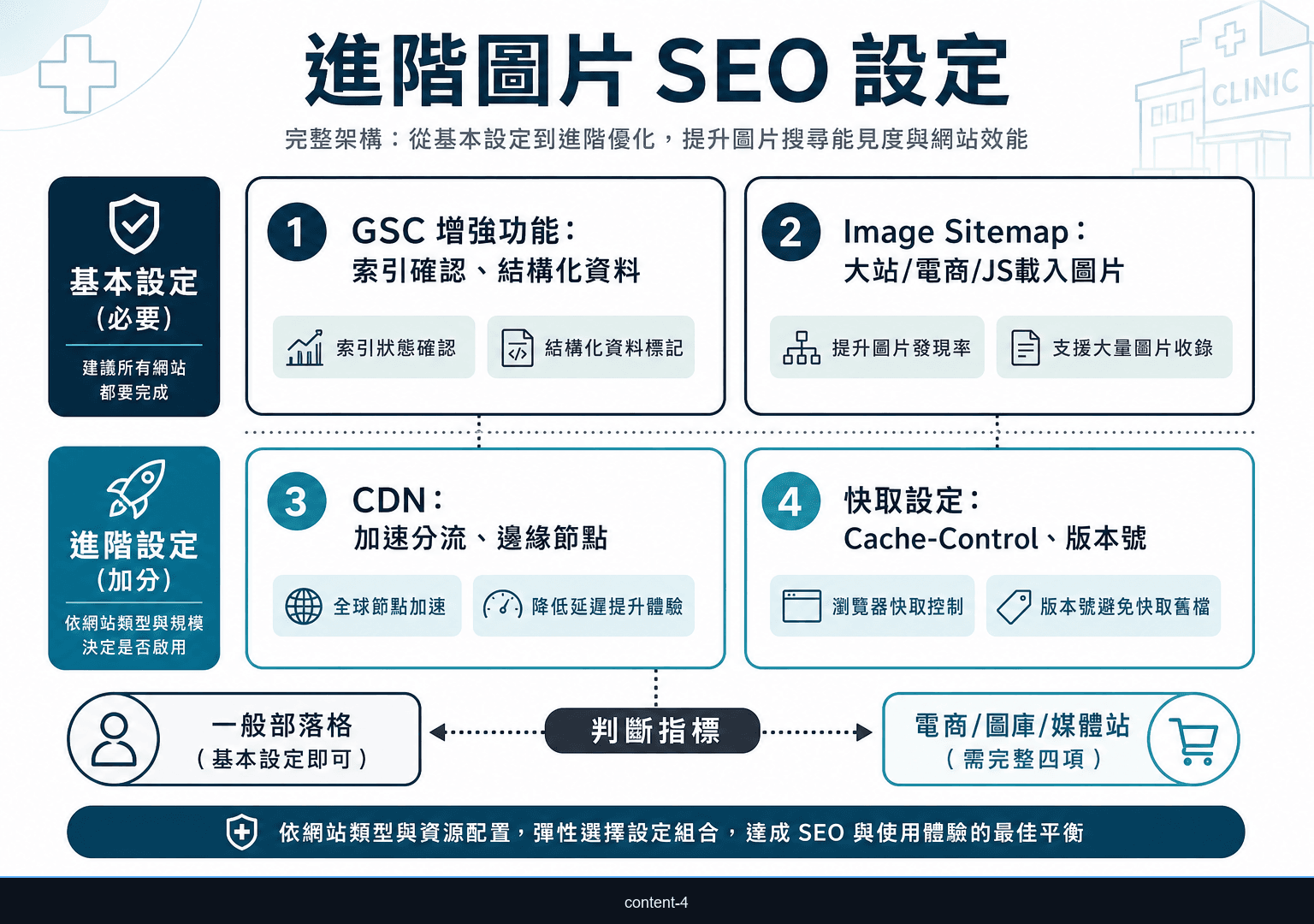 進階圖片 SEO 檢查圖，包含 GSC、image sitemap、CDN 與快取