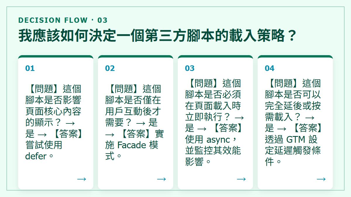 我應該如何決定一個第三方腳本的載入策略？：