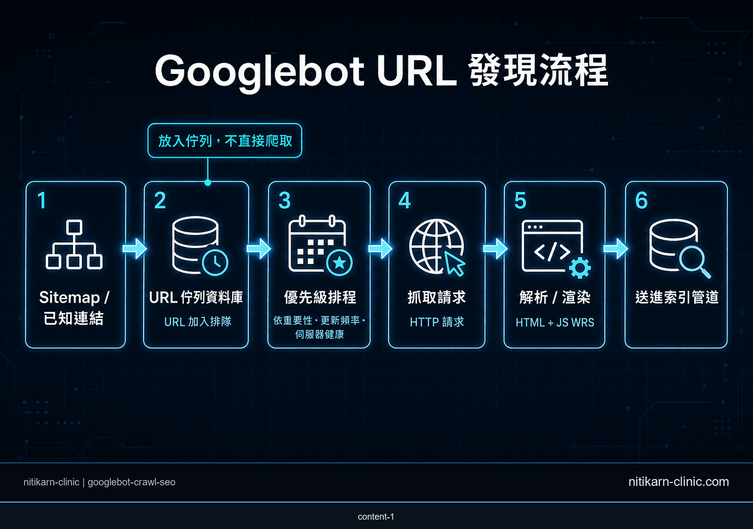Googlebot URL 發現機制流程圖：從 Sitemap、已知連結到 URL 資料庫，再經優先級排程後進行抓取、渲染、索引