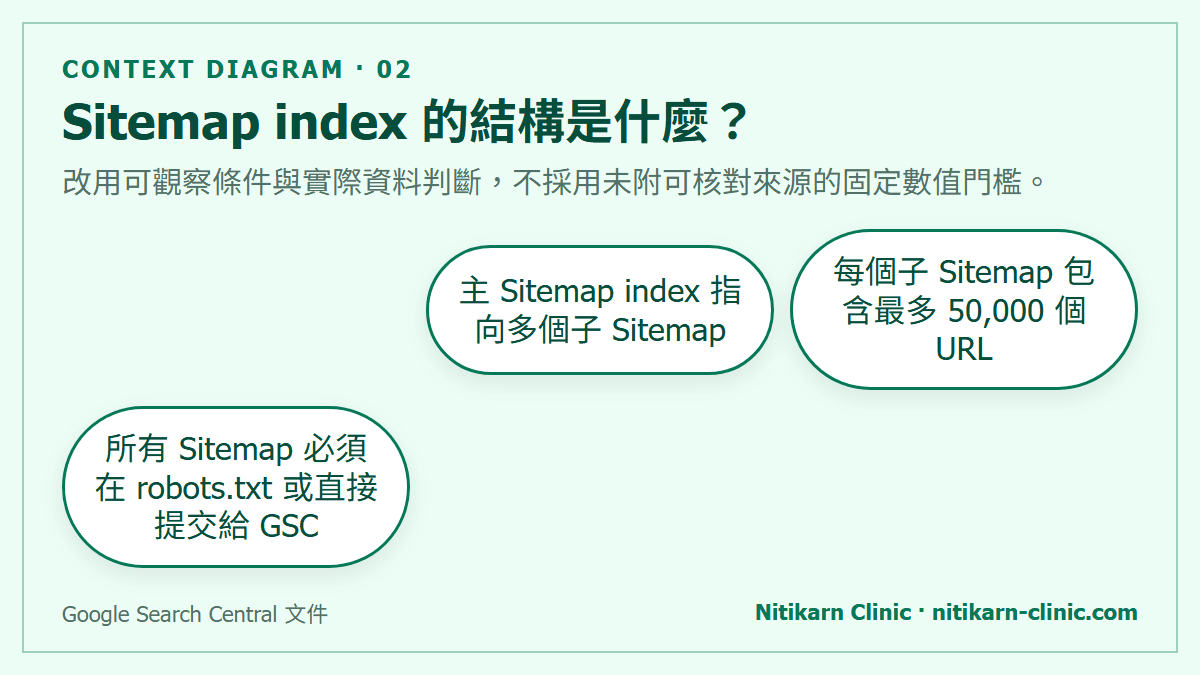 Sitemap index 的結構是什麼？：改用可觀察條件與實際資料判斷，不採用未附可核對來源的固定數值門檻。